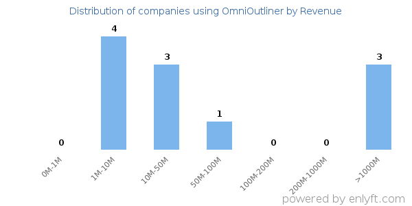 OmniOutliner clients - distribution by company revenue