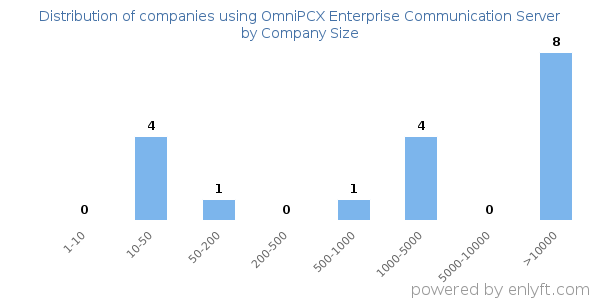 Companies using OmniPCX Enterprise Communication Server, by size (number of employees)