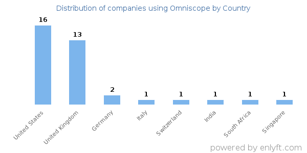 Omniscope customers by country