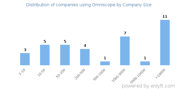 Companies using Omniscope, by size (number of employees)