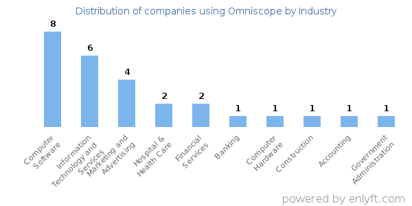 Companies using Omniscope - Distribution by industry