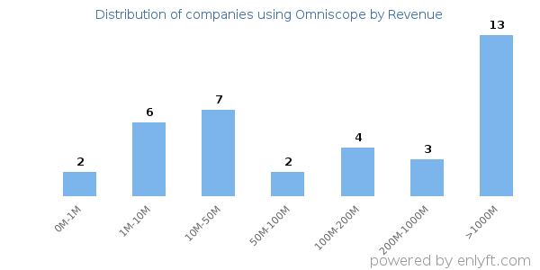Omniscope clients - distribution by company revenue