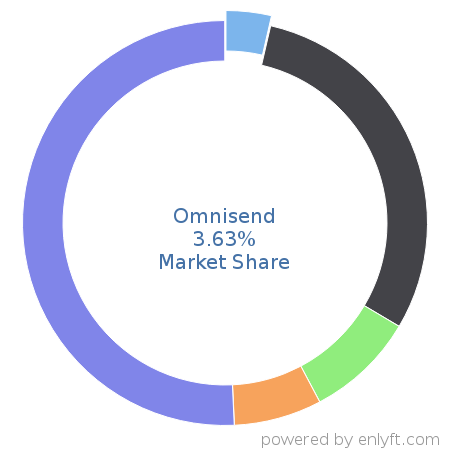 Omnisend market share in Marketing Automation is about 4.69%