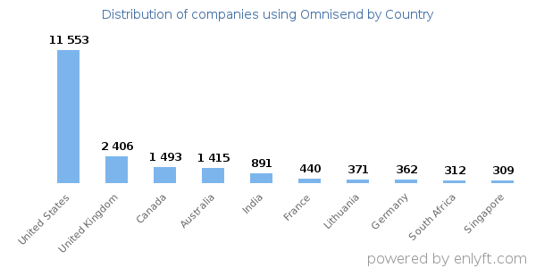 Omnisend customers by country
