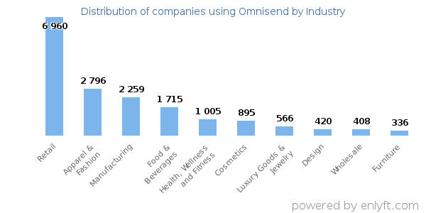 Companies using Omnisend - Distribution by industry