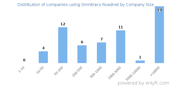 Companies using Omnitracs Roadnet, by size (number of employees)