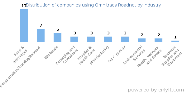 Companies using Omnitracs Roadnet - Distribution by industry