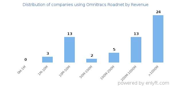 Omnitracs Roadnet clients - distribution by company revenue