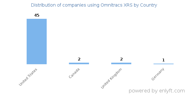 Omnitracs XRS customers by country