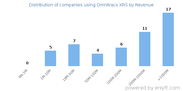 Omnitracs XRS clients - distribution by company revenue