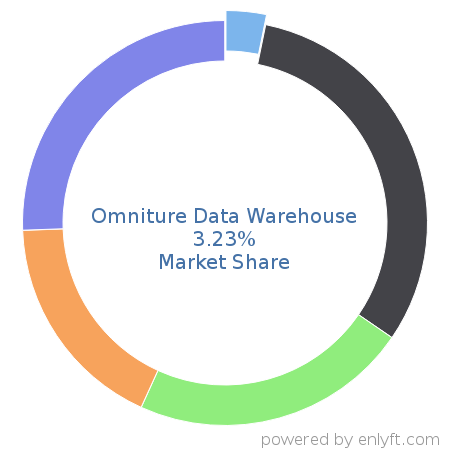Omniture Data Warehouse market share in Data Warehouse is about 5.16%
