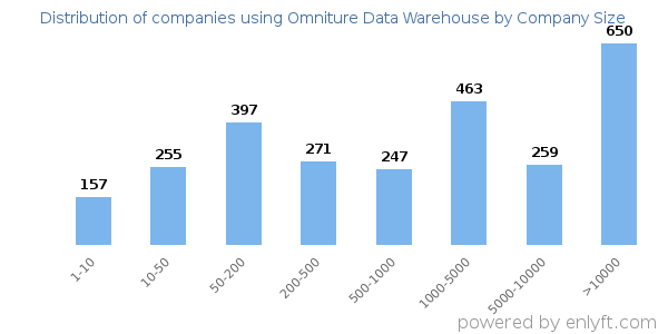 Companies using Omniture Data Warehouse, by size (number of employees)