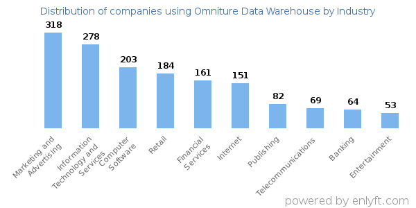 Companies using Omniture Data Warehouse - Distribution by industry