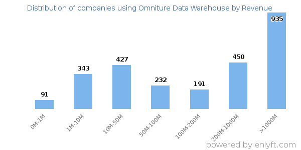 Omniture Data Warehouse clients - distribution by company revenue