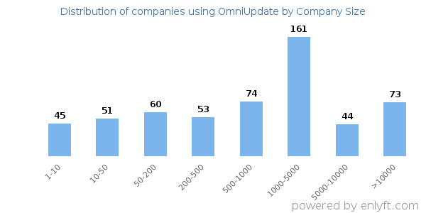 Companies using OmniUpdate, by size (number of employees)