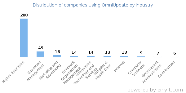 Companies using OmniUpdate - Distribution by industry