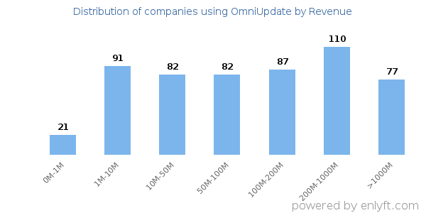 OmniUpdate clients - distribution by company revenue