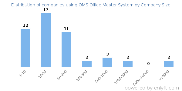 Companies using OMS Office Master System, by size (number of employees)