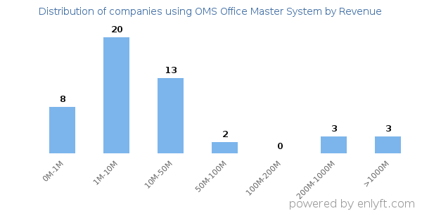 OMS Office Master System clients - distribution by company revenue