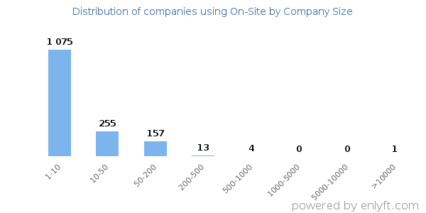 Companies using On-Site, by size (number of employees)