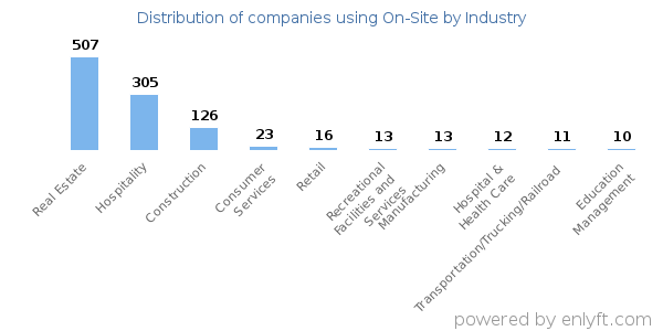 Companies using On-Site - Distribution by industry