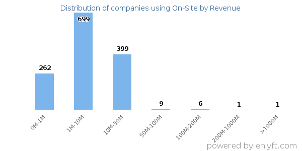 On-Site clients - distribution by company revenue