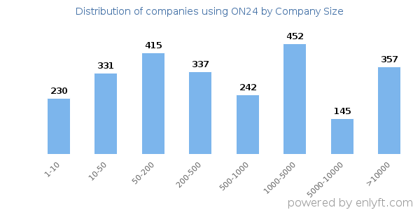 Companies using ON24, by size (number of employees)