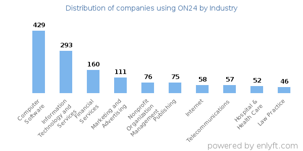 Companies using ON24 - Distribution by industry