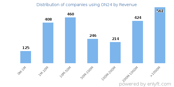 ON24 clients - distribution by company revenue