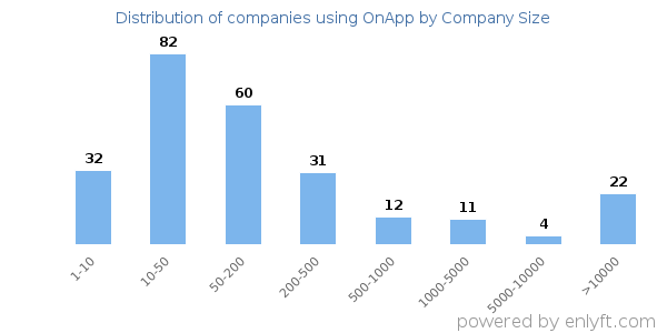 Companies using OnApp, by size (number of employees)
