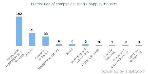Companies using OnApp - Distribution by industry