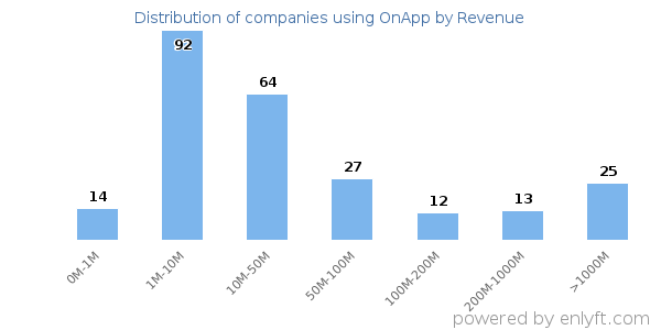 OnApp clients - distribution by company revenue