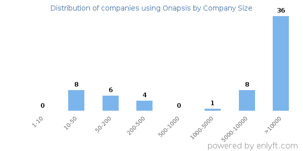 Companies using Onapsis, by size (number of employees)