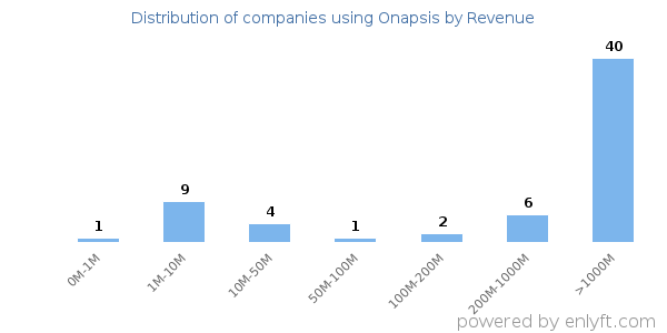Onapsis clients - distribution by company revenue
