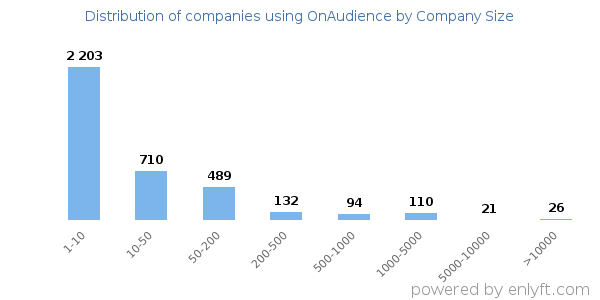 Companies using OnAudience, by size (number of employees)