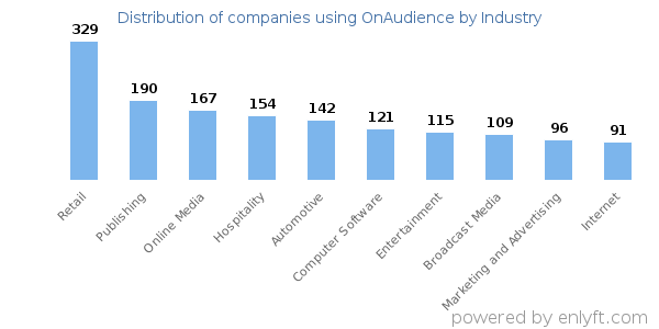 Companies using OnAudience - Distribution by industry