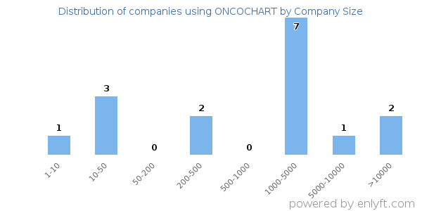 Companies using ONCOCHART, by size (number of employees)