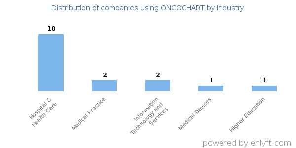 Companies using ONCOCHART - Distribution by industry