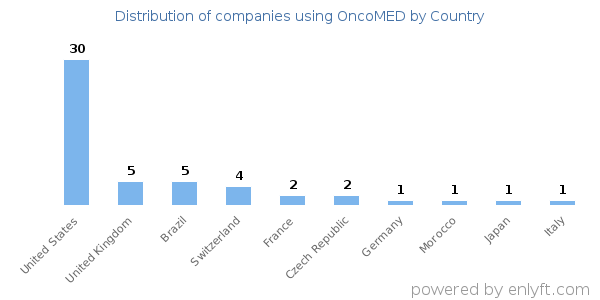 OncoMED customers by country