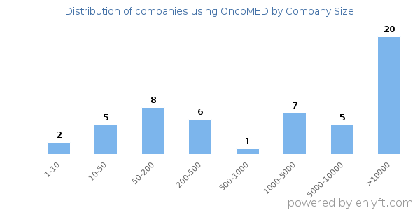 Companies using OncoMED, by size (number of employees)