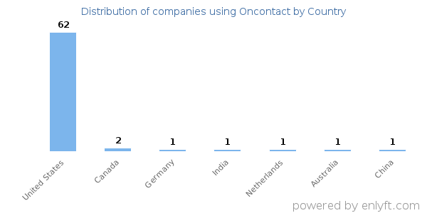 Oncontact customers by country