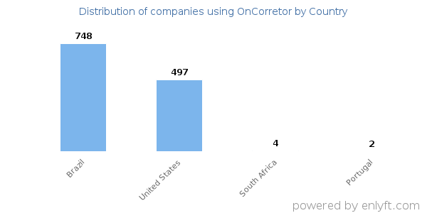 OnCorretor customers by country