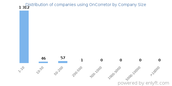 Companies using OnCorretor, by size (number of employees)