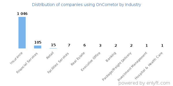 Companies using OnCorretor - Distribution by industry