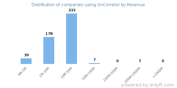 OnCorretor clients - distribution by company revenue