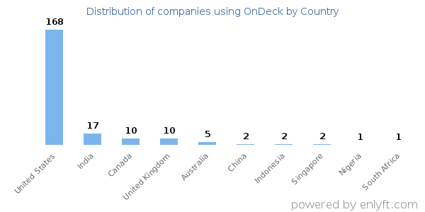 OnDeck customers by country