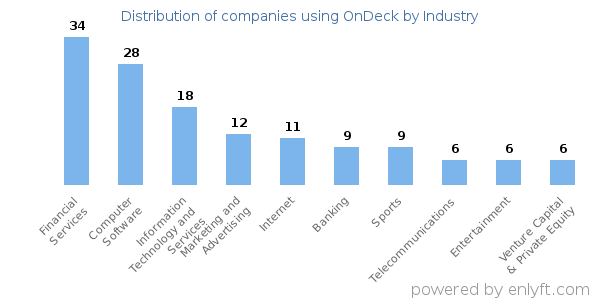 Companies using OnDeck - Distribution by industry