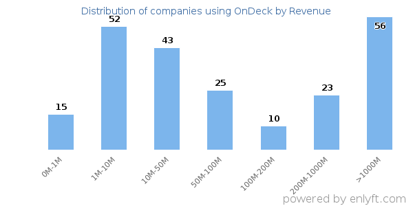 OnDeck clients - distribution by company revenue