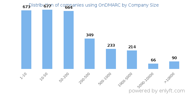 Companies using OnDMARC, by size (number of employees)