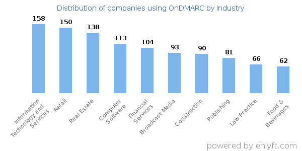 Companies using OnDMARC - Distribution by industry